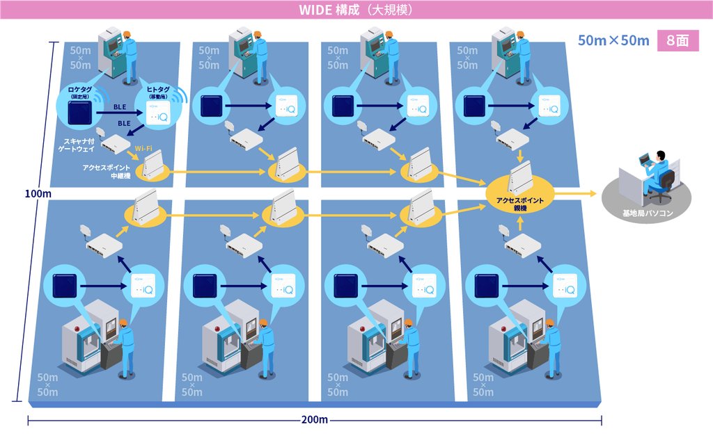 InQross WIDEの構成図：50m×50mの計測面を8面つなぎ、アクセスポイント経由で基地局PCへ集約