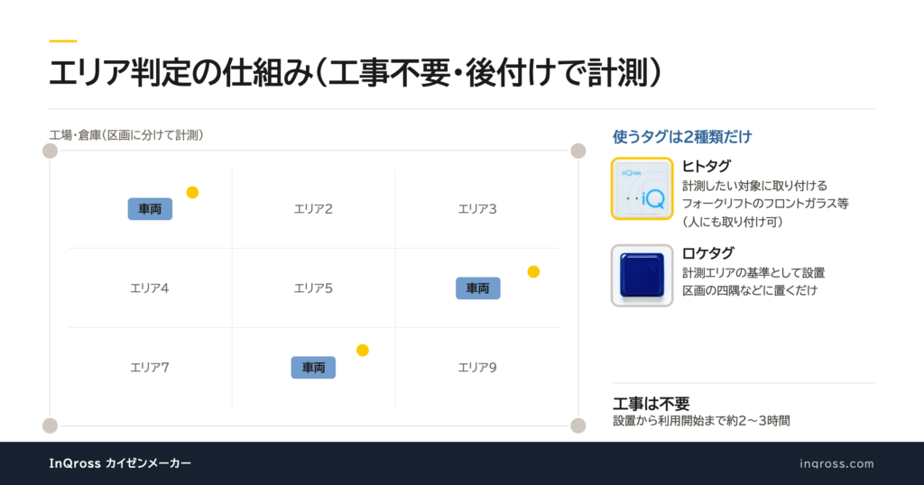 InQrossのエリア判定の仕組み。ヒトタグを車両に取り付け、ロケタグを区画の四隅に設置