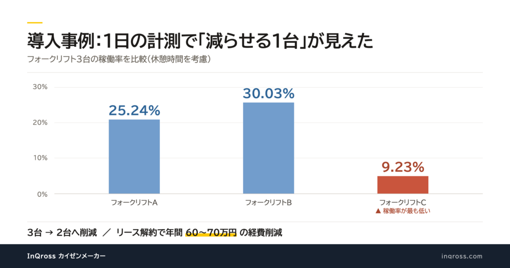導入事例のフォークリフト3台の稼働率比較。A25.24%、B30.03%、C9.23%
